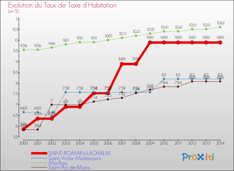 Evolution du taux de la taxe d'habitation pour SAINT-ROMAIN-LACHALM et les communes proches de 2000 à 2014 Comparaison des taux de la taxe d'habitation pour SAINT-ROMAIN-LACHALM et les communes voisines de 2000 à 2014
