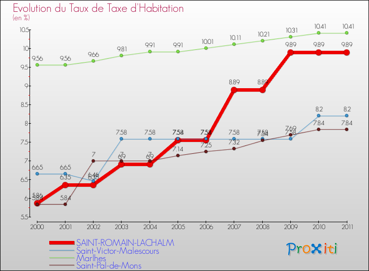 Evolution du taux de la taxe d'habitation pour SAINT-ROMAIN-LACHALM et les communes proches Comparaison des taux de la taxe d'habitation pour SAINT-ROMAIN-LACHALM et les communes voisines