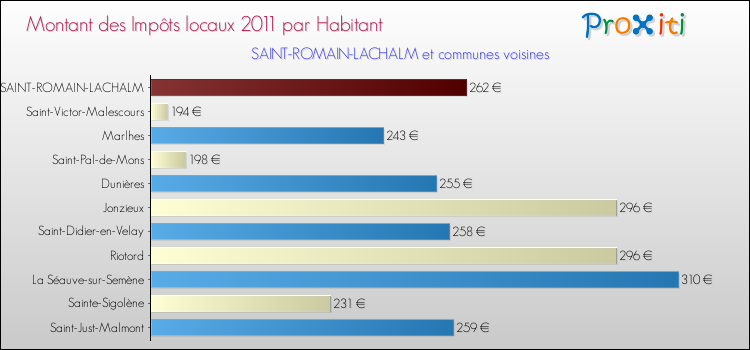 Montant des impôts locaux par Habitant pour SAINT-ROMAIN-LACHALM et les communes proches Comparaison des impôts locaux par habitant pour SAINT-ROMAIN-LACHALM et les communes voisines