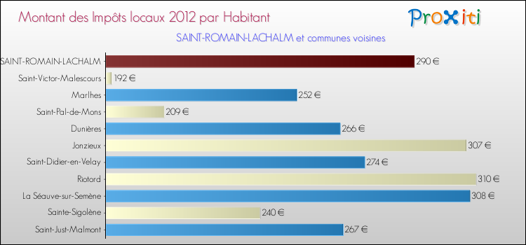 Montant des impôts locaux par Habitant pour SAINT-ROMAIN-LACHALM et les communes proches Comparaison des impôts locaux par habitant pour SAINT-ROMAIN-LACHALM et les communes voisines