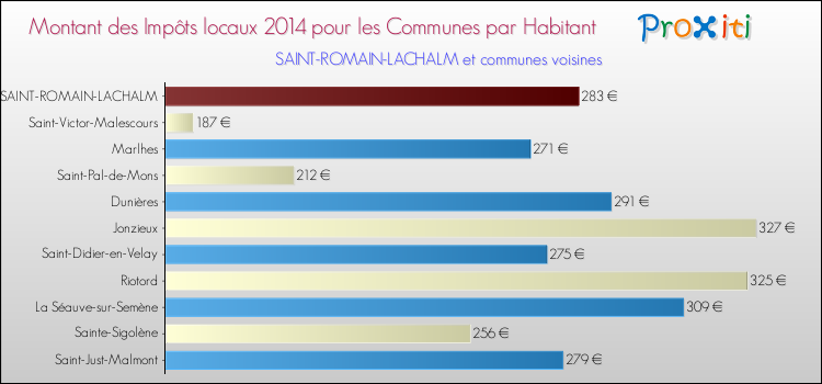 Montant des impôts locaux par Habitant pour SAINT-ROMAIN-LACHALM et les communes proches en 2014 Comparaison des impôts locaux par habitant pour SAINT-ROMAIN-LACHALM et les communes voisines en 2014