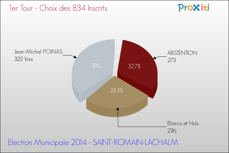Résultats par rapport aux inscrits au 1er Tour des Elections Municipales 2014 de la commune de SAINT-ROMAIN-LACHALM Elections Municipales 2014 - Résultats par rapport aux inscrits au 1er Tour pour la commune de SAINT-ROMAIN-LACHALM