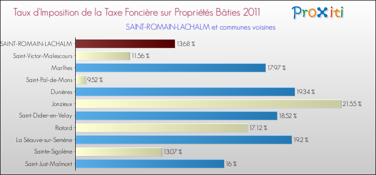 Taux d'imposition de la taxe foncière sur le bati 2011 pour SAINT-ROMAIN-LACHALM et les communes proches Comparaison des taux d'imposition de la taxe foncière sur le bati 2011 pour SAINT-ROMAIN-LACHALM et les communes voisines