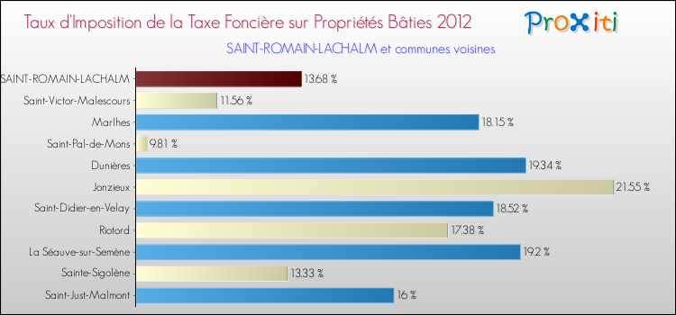 Taux d'imposition de la taxe foncière sur le bati 2012 pour SAINT-ROMAIN-LACHALM et les communes proches Comparaison des taux d'imposition de la taxe foncière sur le bati 2012 pour SAINT-ROMAIN-LACHALM et les communes voisines