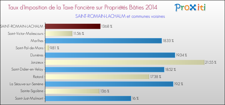 Taux d'imposition de la taxe foncière sur le bati 2014 pour SAINT-ROMAIN-LACHALM et les communes proches Comparaison des taux d'imposition de la taxe foncière sur le bati 2014 pour SAINT-ROMAIN-LACHALM et les communes voisines
