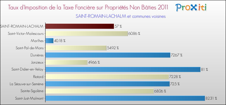 Taux d'imposition de la taxe foncière sur les immeubles et terrains non batis 2011 pour SAINT-ROMAIN-LACHALM et les communes proches Comparaison des taux d'imposition de la taxe foncière sur les immeubles et terrains non batis 2011 pour SAINT-ROMAIN-LACHALM et les communes voisines