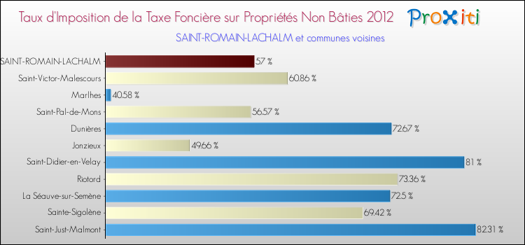 Taux d'imposition de la taxe foncière sur les immeubles et terrains non batis 2012 pour SAINT-ROMAIN-LACHALM et les communes proches Comparaison des taux d'imposition de la taxe foncière sur les immeubles et terrains non batis 2012 pour SAINT-ROMAIN-LACHALM et les communes voisines