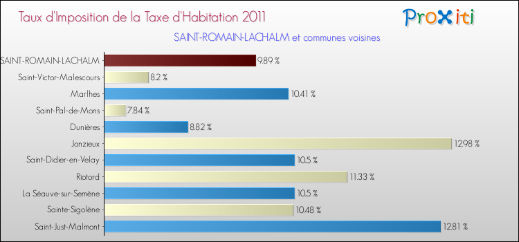 Taux d'imposition de la taxe d'habitation 2011 pour SAINT-ROMAIN-LACHALM et les communes proches Comparaison des taux d'imposition de la taxe d'habitation 2011 pour SAINT-ROMAIN-LACHALM et les communes voisines