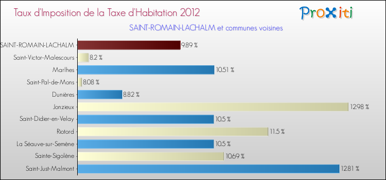 Taux d'imposition de la taxe d'habitation 2012 pour SAINT-ROMAIN-LACHALM et les communes proches Comparaison des taux d'imposition de la taxe d'habitation 2012 pour SAINT-ROMAIN-LACHALM et les communes voisines
