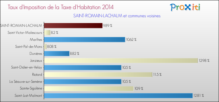 Taux d'imposition de la taxe d'habitation 2014 pour SAINT-ROMAIN-LACHALM et les communes proches Comparaison des taux d'imposition de la taxe d'habitation 2014 pour SAINT-ROMAIN-LACHALM et les communes voisines