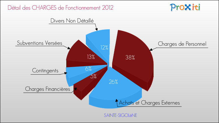 Décomposition des Charges de Fonctionnement 2012 de la commune de SAINTE-SIGOLèNE Charges de Fonctionnement 2012 pour la commune de SAINTE-SIGOLèNE