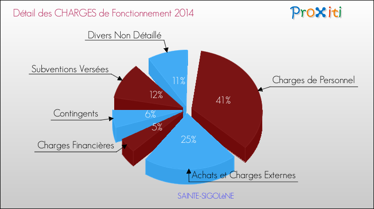 Décomposition des Charges de Fonctionnement 2014 de la commune de SAINTE-SIGOLèNE Charges de Fonctionnement 2014 pour la commune de SAINTE-SIGOLèNE