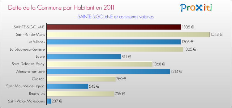 Dette par habitant de la commune en 2011 pour SAINTE-SIGOLèNE et les communes proches Comparaison de la dette par habitant de la commune en 2011 pour SAINTE-SIGOLèNE et les communes voisines