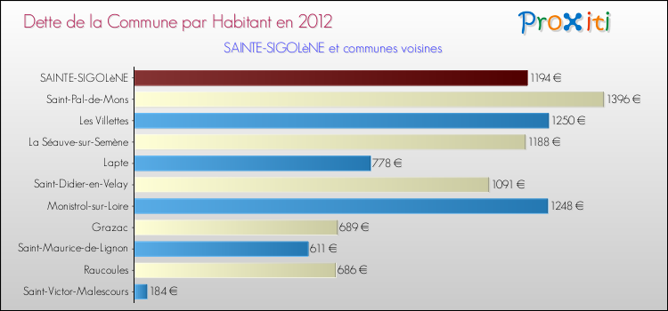 Dette par habitant de la commune en 2012 pour SAINTE-SIGOLèNE et les communes proches Comparaison de la dette par habitant de la commune en 2012 pour SAINTE-SIGOLèNE et les communes voisines