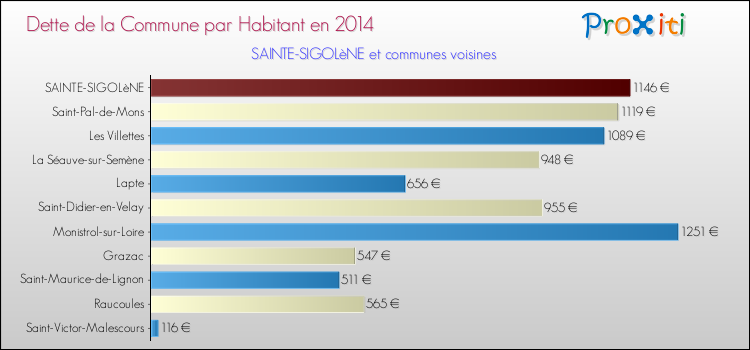 Dette par habitant de la commune en 2014 pour SAINTE-SIGOLèNE et les communes proches Comparaison de la dette par habitant de la commune en 2014 pour SAINTE-SIGOLèNE et les communes voisines