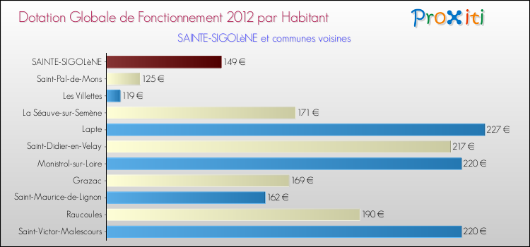 Montant des dotations globales de fonctionnement DGF par Habitant pour SAINTE-SIGOLèNE et les communes proches Comparaison des des dotations globales de fonctionnement DGF par habitant pour SAINTE-SIGOLèNE et les communes voisines