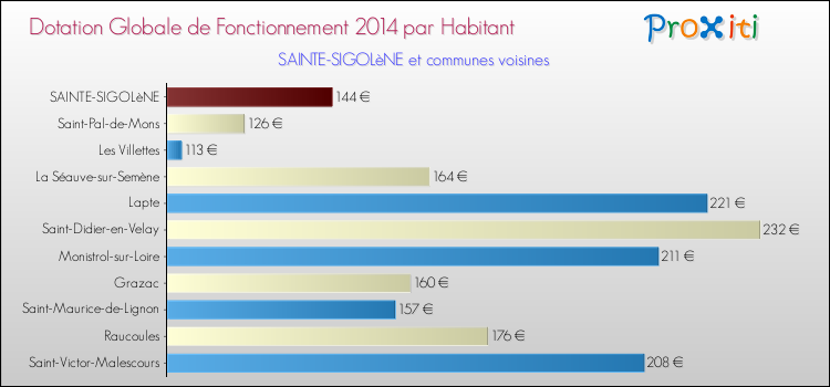 Montant des dotations globales de fonctionnement DGF par Habitant pour SAINTE-SIGOLèNE et les communes proches en 2014. Comparaison des des dotations globales de fonctionnement DGF par habitant pour SAINTE-SIGOLèNE et les communes voisines en 2014.