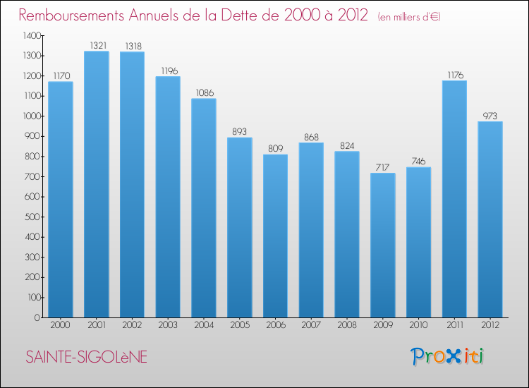 Evolution de l'annuité de la dette pour la commune de SAINTE-SIGOLèNE de 2000 à 2012 Annuités de la dette pour SAINTE-SIGOLèNE de 2000 à 2012