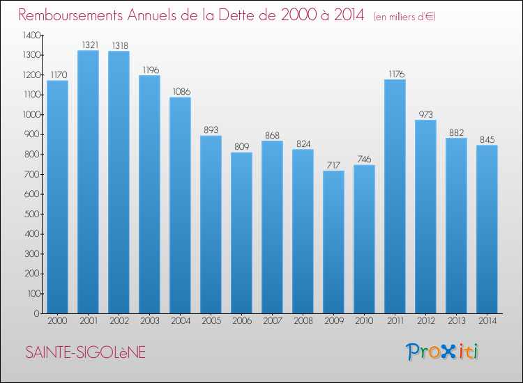 Evolution de l'annuité de la dette pour la commune de SAINTE-SIGOLèNE de 2000 à 2014 Annuités de la dette pour SAINTE-SIGOLèNE de 2000 à 2014