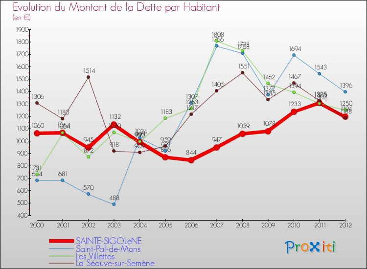 Evolution de la dette par habitant pour la commune de SAINTE-SIGOLèNE et les communes proches de 2000 à 2012 Comparaison de la dette par habitant pour SAINTE-SIGOLèNE et les communes voisines de 2000 à 2012