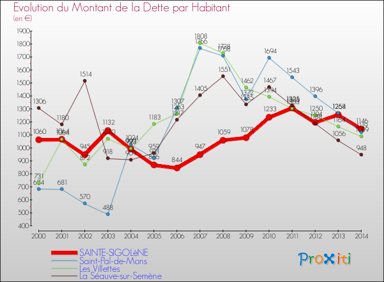 Evolution de la dette par habitant pour la commune de SAINTE-SIGOLèNE et les communes proches de 2000 à 2014 Comparaison de la dette par habitant pour SAINTE-SIGOLèNE et les communes voisines de 2000 à 2014
