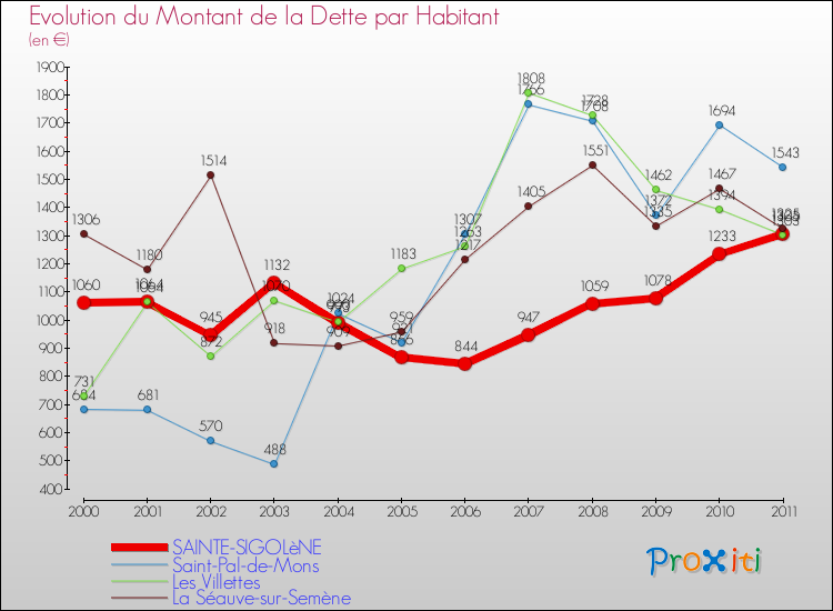 Evolution de la dette par habitant pour la commune de SAINTE-SIGOLèNE et les communes proches Comparaison de la dette par habitant pour SAINTE-SIGOLèNE et les communes voisines