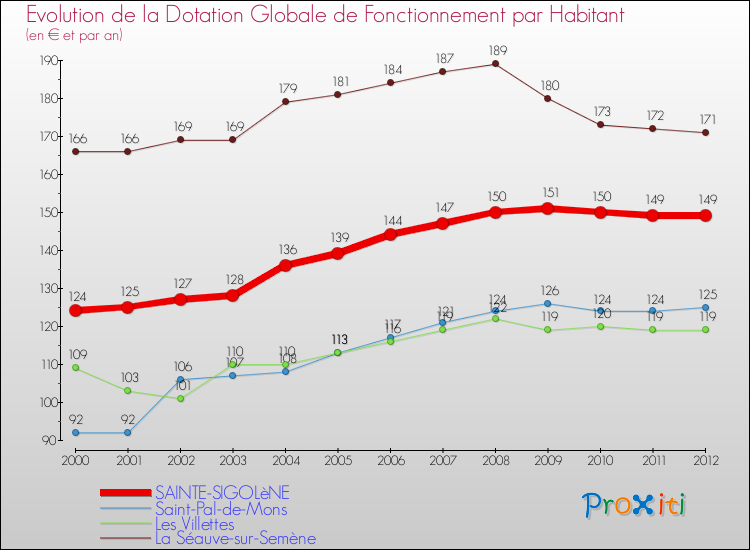 Evolution et montant de la dotation globale de fonctionnement par Habitant pour SAINTE-SIGOLèNE et les communes proches Comparaison des dotations globales de fonctionnement par habitant pour SAINTE-SIGOLèNE et les communes voisines