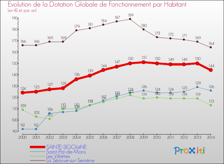 Evolution et montant de la dotation globale de fonctionnement par Habitant pour SAINTE-SIGOLèNE et les communes proches de 2000 à 2014. Comparaison des dotations globales de fonctionnement par habitant pour SAINTE-SIGOLèNE et les communes voisines de 2000 à 2014.