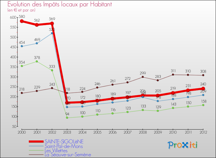 Evolution et montant des impôts locaux par Habitant pour SAINTE-SIGOLèNE et les communes proches Comparaison des impôts locaux par habitant pour SAINTE-SIGOLèNE et les communes voisines