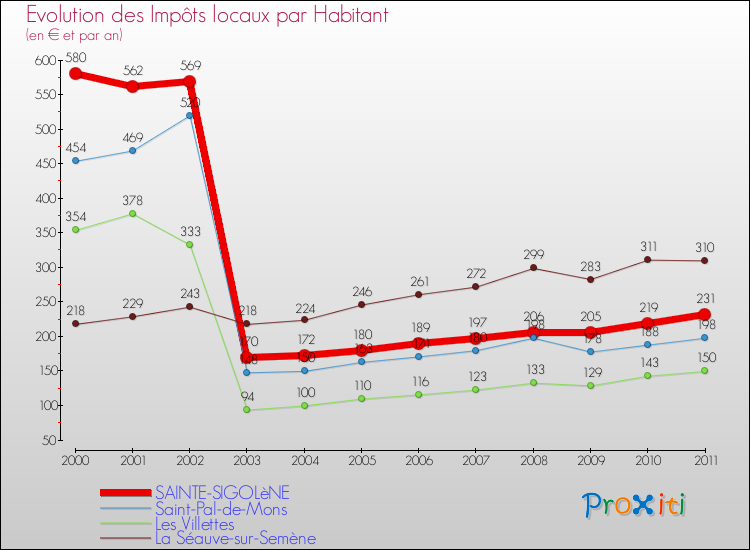 Evolution et montant des impôts locaux par Habitant pour SAINTE-SIGOLèNE et les communes proches Comparaison des impôts locaux par habitant pour SAINTE-SIGOLèNE et les communes voisines