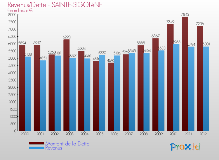 Evolution comparée de la dette et des revenus pour la commune de SAINTE-SIGOLèNE de 2000 à 2012 Comparaison de la dette et des revenus pour SAINTE-SIGOLèNE de 2000 à 2012