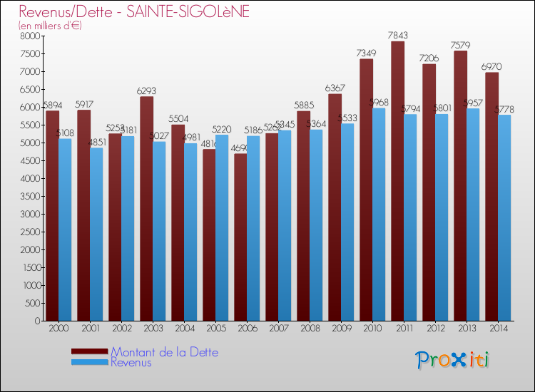 Evolution comparée de la dette et des revenus pour la commune de SAINTE-SIGOLèNE de 2000 à 2014 Comparaison de la dette et des revenus pour SAINTE-SIGOLèNE de 2000 à 2014