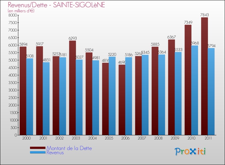Evolution comparée de la dette et des revenus pour la commune de SAINTE-SIGOLèNE de 2000 à 2011 Comparaison de la dette et des revenus pour SAINTE-SIGOLèNE de 2000 à 2011