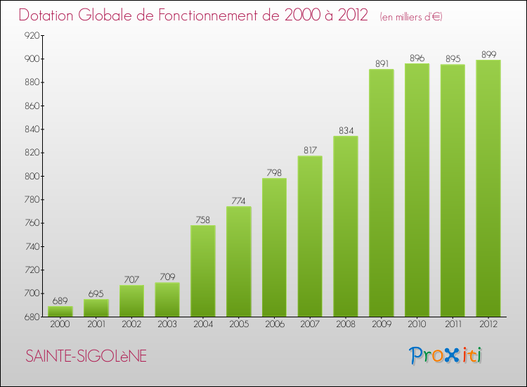 Evolution du montant de la Dotation Globale de Fonctionnement pour la commune de SAINTE-SIGOLèNE de 2000 à 2012 Evolution du montant de la Dotation Globale de Fonctionnement pour SAINTE-SIGOLèNE de 2000 à 2012
