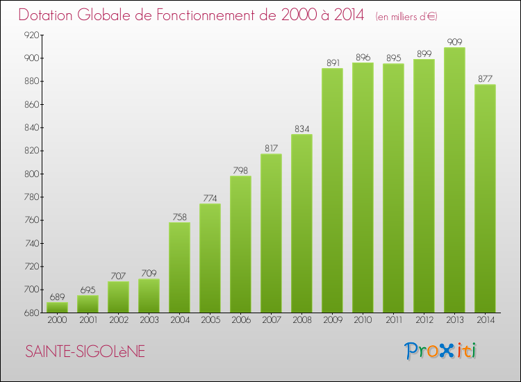 Evolution du montant de la Dotation Globale de Fonctionnement pour la commune de SAINTE-SIGOLèNE de 2000 à 2014 Evolution du montant de la Dotation Globale de Fonctionnement pour SAINTE-SIGOLèNE de 2000 à 2014