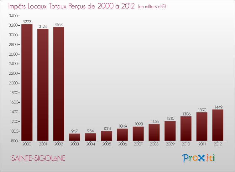 Evolution des Impôts Locaux pour la commune de SAINTE-SIGOLèNE de 2000 à 2012 Evolution des Impôts Locaux pour SAINTE-SIGOLèNE de 2000 à 2012