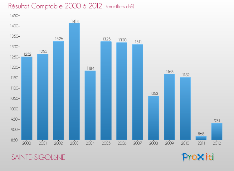 Evolution du résultat comptable pour la commune de SAINTE-SIGOLèNE de 2000 à 2012 Evolution du résultat comptable pour SAINTE-SIGOLèNE de 2000 à 2012