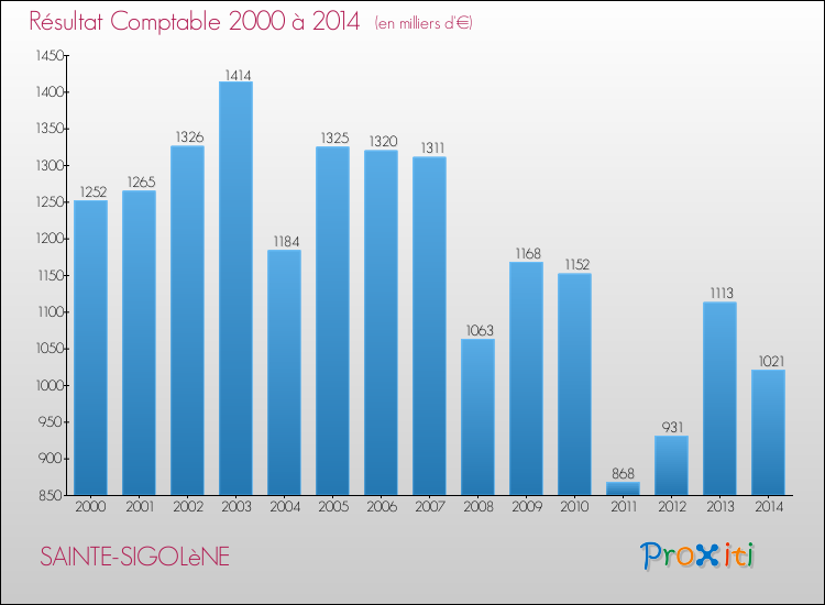Evolution du résultat comptable pour la commune de SAINTE-SIGOLèNE de 2000 à 2014 Evolution du résultat comptable pour SAINTE-SIGOLèNE de 2000 à 2014