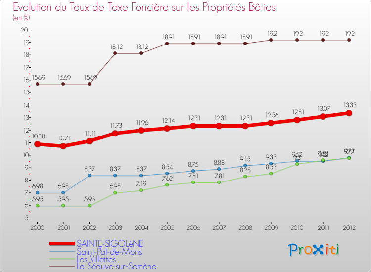 Evolution du taux de la taxe foncière sur le bati pour SAINTE-SIGOLèNE et les communes proches de 2000 à 2012 Comparaison des taux de taxe foncière sur le bati pour SAINTE-SIGOLèNE et les communes voisines de 2000 à 2012