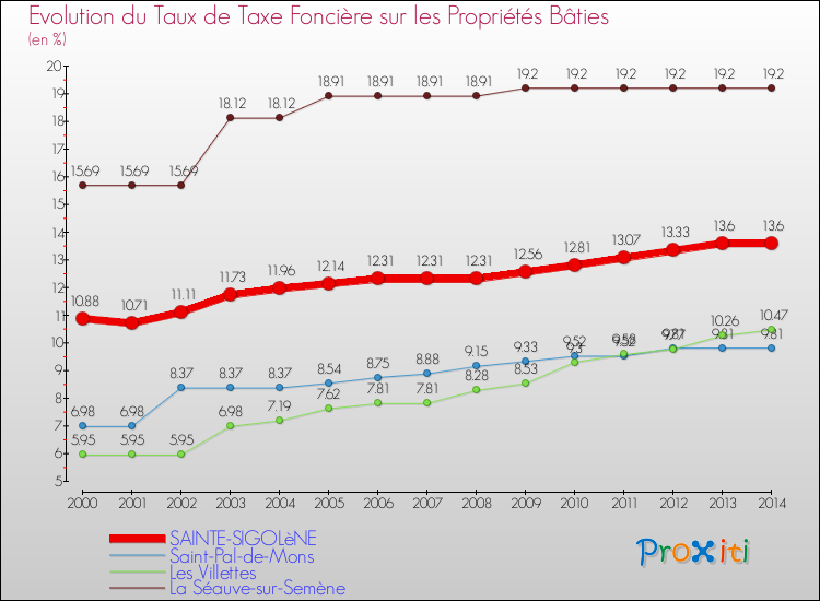 Evolution du taux de la taxe foncière sur le bati pour SAINTE-SIGOLèNE et les communes proches de 2000 à 2014 Comparaison des taux de taxe foncière sur le bati pour SAINTE-SIGOLèNE et les communes voisines de 2000 à 2014