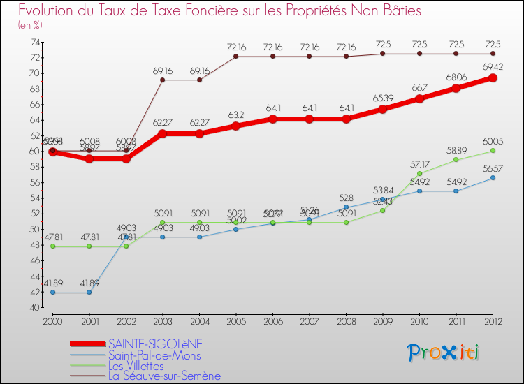Evolution du taux de la taxe foncière sur les immeubles et terrains non batis pour SAINTE-SIGOLèNE et les communes proches de 2000 à 2012 Comparaison des taux de la taxe foncière sur les immeubles et terrains non batis pour SAINTE-SIGOLèNE et les communes voisines de 2000 à 2012