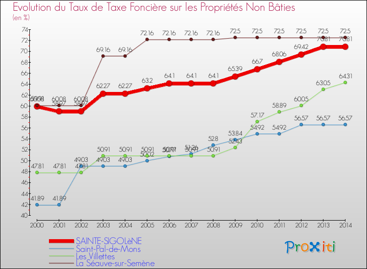 Evolution du taux de la taxe foncière sur les immeubles et terrains non batis pour SAINTE-SIGOLèNE et les communes proches de 2000 à 2014 Comparaison des taux de la taxe foncière sur les immeubles et terrains non batis pour SAINTE-SIGOLèNE et les communes voisines de 2000 à 2014