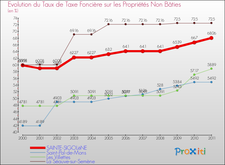 Evolution du taux de la taxe foncière sur les immeubles et terrains non batis pour SAINTE-SIGOLèNE et les communes proches Comparaison des taux de la taxe foncière sur les immeubles et terrains non batis pour SAINTE-SIGOLèNE et les communes voisines