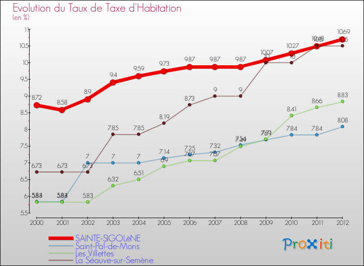 Evolution du taux de la taxe d'habitation pour SAINTE-SIGOLèNE et les communes proches Comparaison des taux de la taxe d'habitation pour SAINTE-SIGOLèNE et les communes voisines