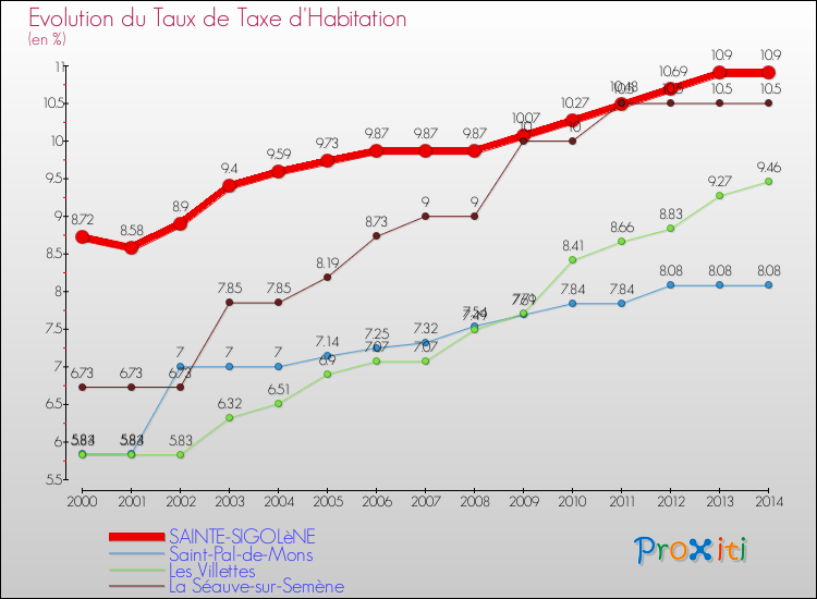 Evolution du taux de la taxe d'habitation pour SAINTE-SIGOLèNE et les communes proches de 2000 à 2014 Comparaison des taux de la taxe d'habitation pour SAINTE-SIGOLèNE et les communes voisines de 2000 à 2014