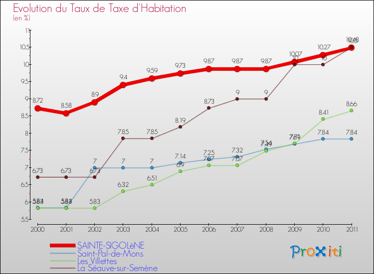 Evolution du taux de la taxe d'habitation pour SAINTE-SIGOLèNE et les communes proches Comparaison des taux de la taxe d'habitation pour SAINTE-SIGOLèNE et les communes voisines