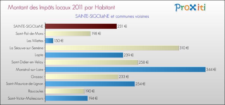 Montant des impôts locaux par Habitant pour SAINTE-SIGOLèNE et les communes proches Comparaison des impôts locaux par habitant pour SAINTE-SIGOLèNE et les communes voisines