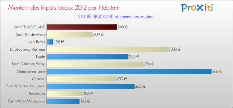 Montant des impôts locaux par Habitant pour SAINTE-SIGOLèNE et les communes proches Comparaison des impôts locaux par habitant pour SAINTE-SIGOLèNE et les communes voisines