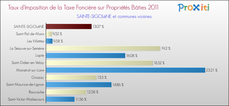 Taux d'imposition de la taxe foncière sur le bati 2011 pour SAINTE-SIGOLèNE et les communes proches Comparaison des taux d'imposition de la taxe foncière sur le bati 2011 pour SAINTE-SIGOLèNE et les communes voisines
