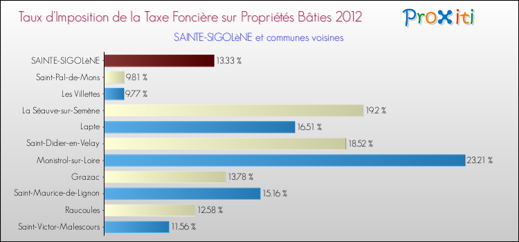 Taux d'imposition de la taxe foncière sur le bati 2012 pour SAINTE-SIGOLèNE et les communes proches Comparaison des taux d'imposition de la taxe foncière sur le bati 2012 pour SAINTE-SIGOLèNE et les communes voisines